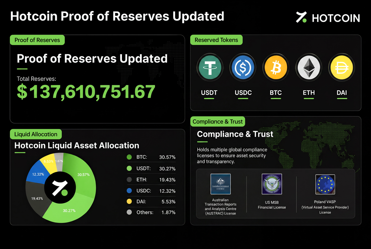 Hotcoin Updates Proof of Reserves: Reserve Assets Surpass $137 Million, Expanding the Trading Ecosystem